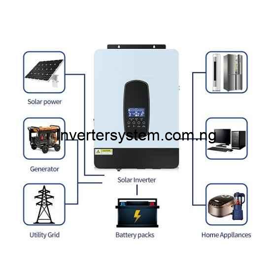 Integration of Solar Inverters with Modern Energy Systems