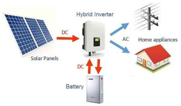 The Backbone of Solar Energy Systems