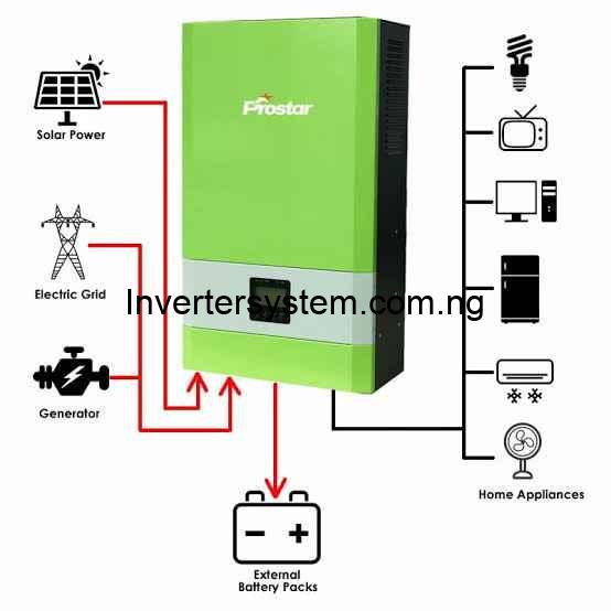 Types of Inverters Used in Off-Grid Solar Systems