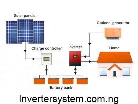 Battery Integration in Off-Grid Solar Systems