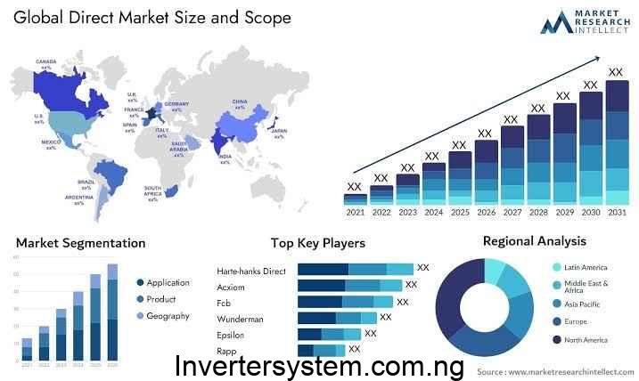 Global Solar Inverter Market Forecast