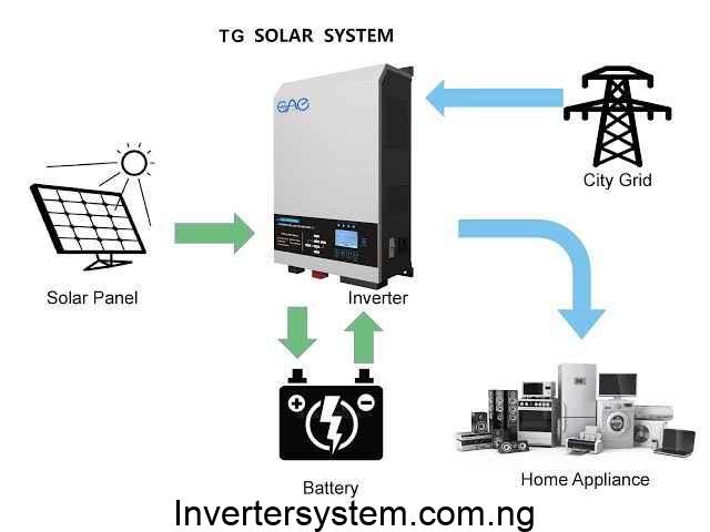 Interchangeability of Solar Inverters