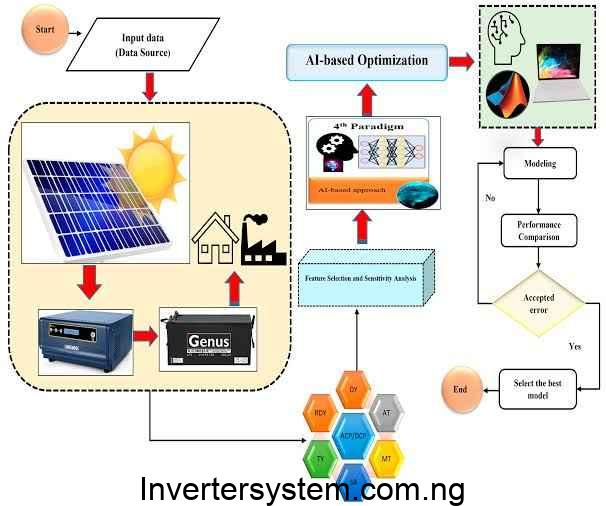 Inverter Usage Optimization and Fault Prevention