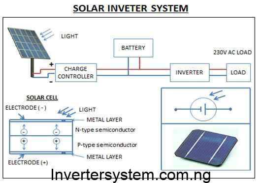 Solar Panel and Inverter Connection Types