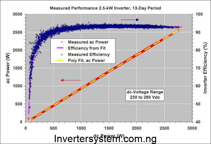 Evaluating Solar Inverter Efficiency and Performance