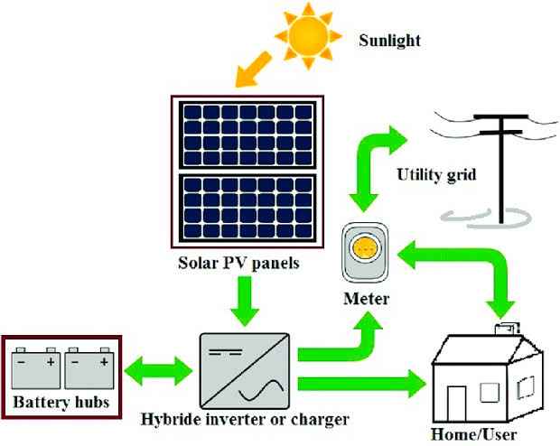 Factors Affecting Solar Inverter Selection
