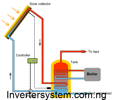 What is Active Solar Energy